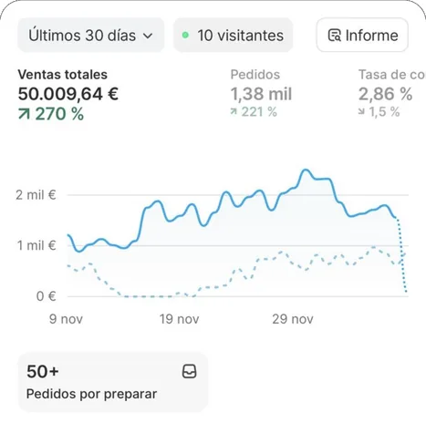 €50,009 in the last 30 days, up 270%