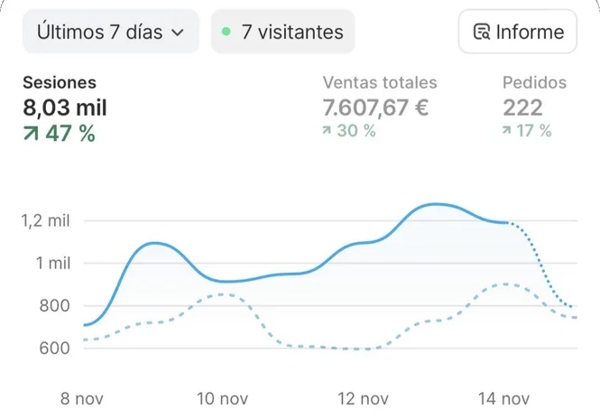 €7,607 and 222 orders in 7 days