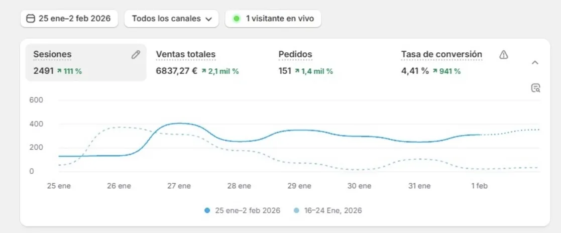 €6,837 and 151 orders in 9 days