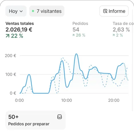 €2,026 in one day, up 22%