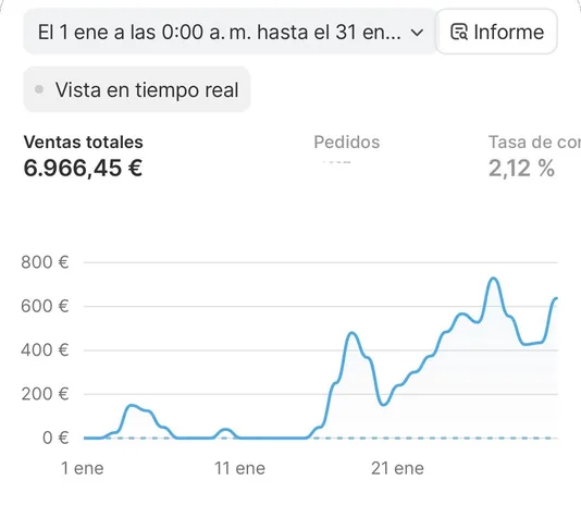 €6,966 in January