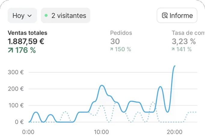 €1,887 in one day, up 176%