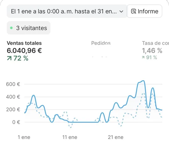 €6,040 in January, up 72%