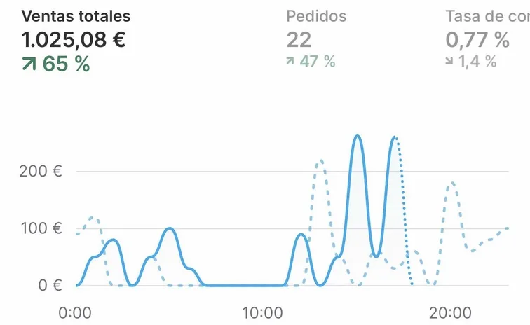 €1,025 in one day, up 65%